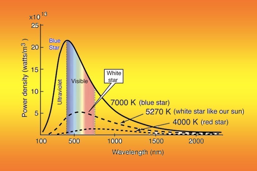 Plakater Trivial Kænguru LED Wavelength vs. LED Color Temperature | Fireflier Lighting Limited