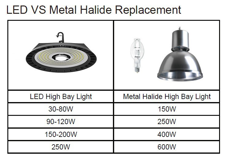LED high bay VS Metal halide light 