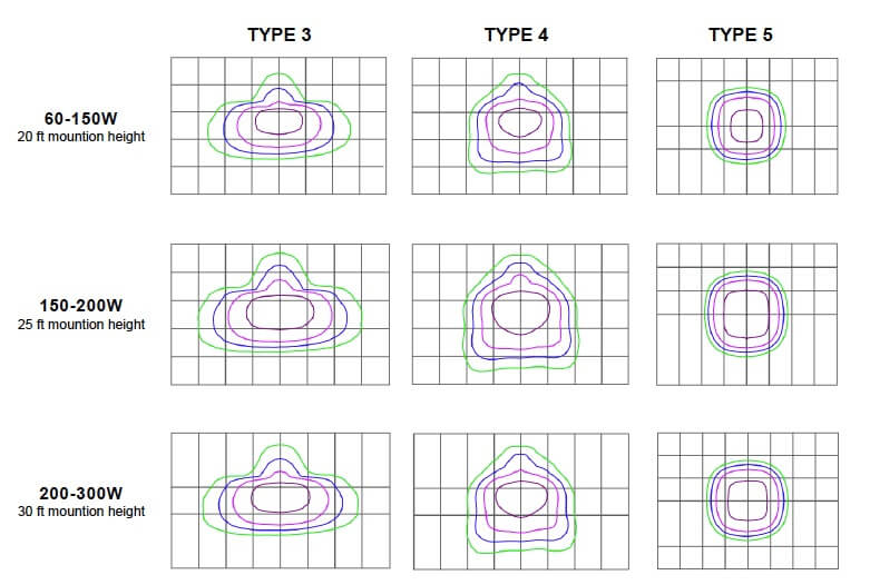 Distribution Pattern of outdoor Parking lot light